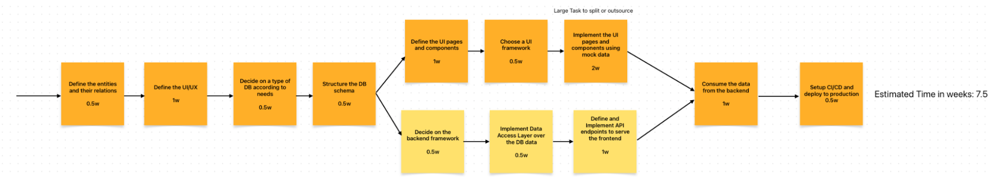 Critical Path: colored notes